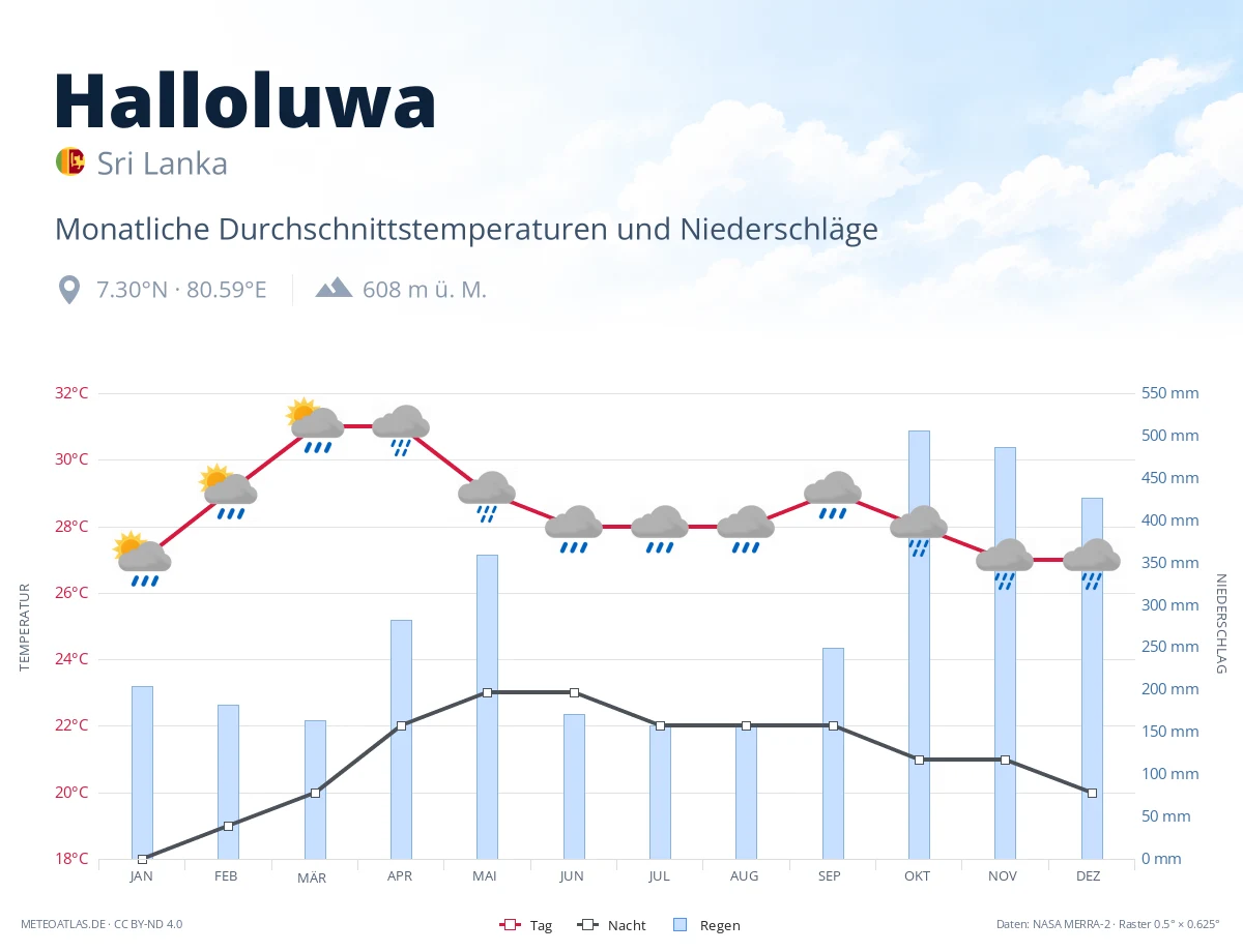 Halloluwa - monatliche Durchschnittstemperaturen und Niederschläge