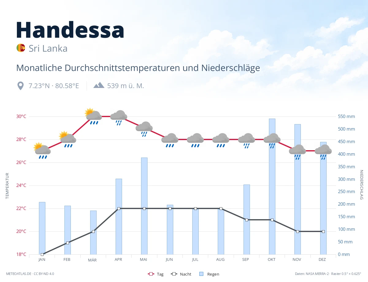 Handessa - monatliche Durchschnittstemperaturen und Niederschläge