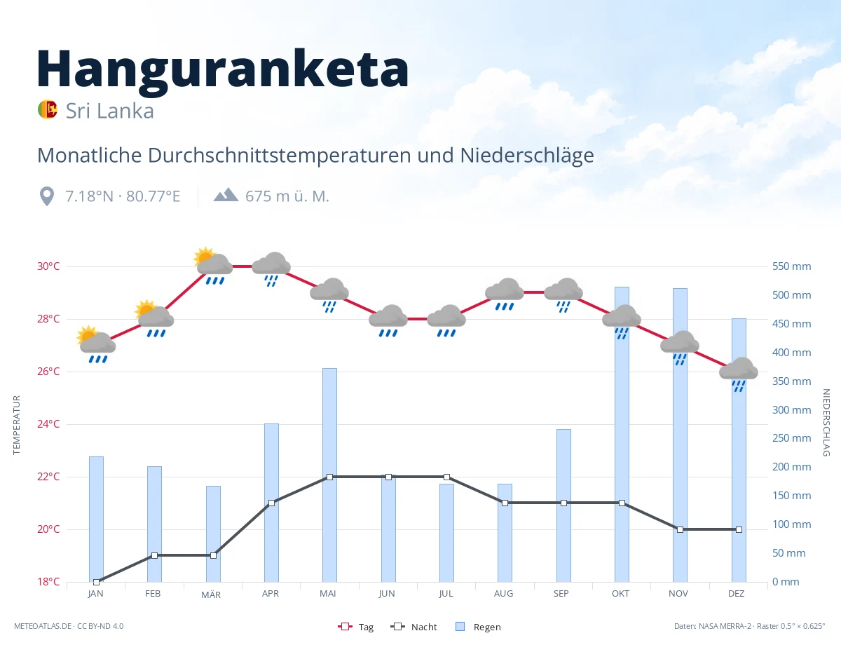 Hanguranketa - monatliche Durchschnittstemperaturen und Niederschläge