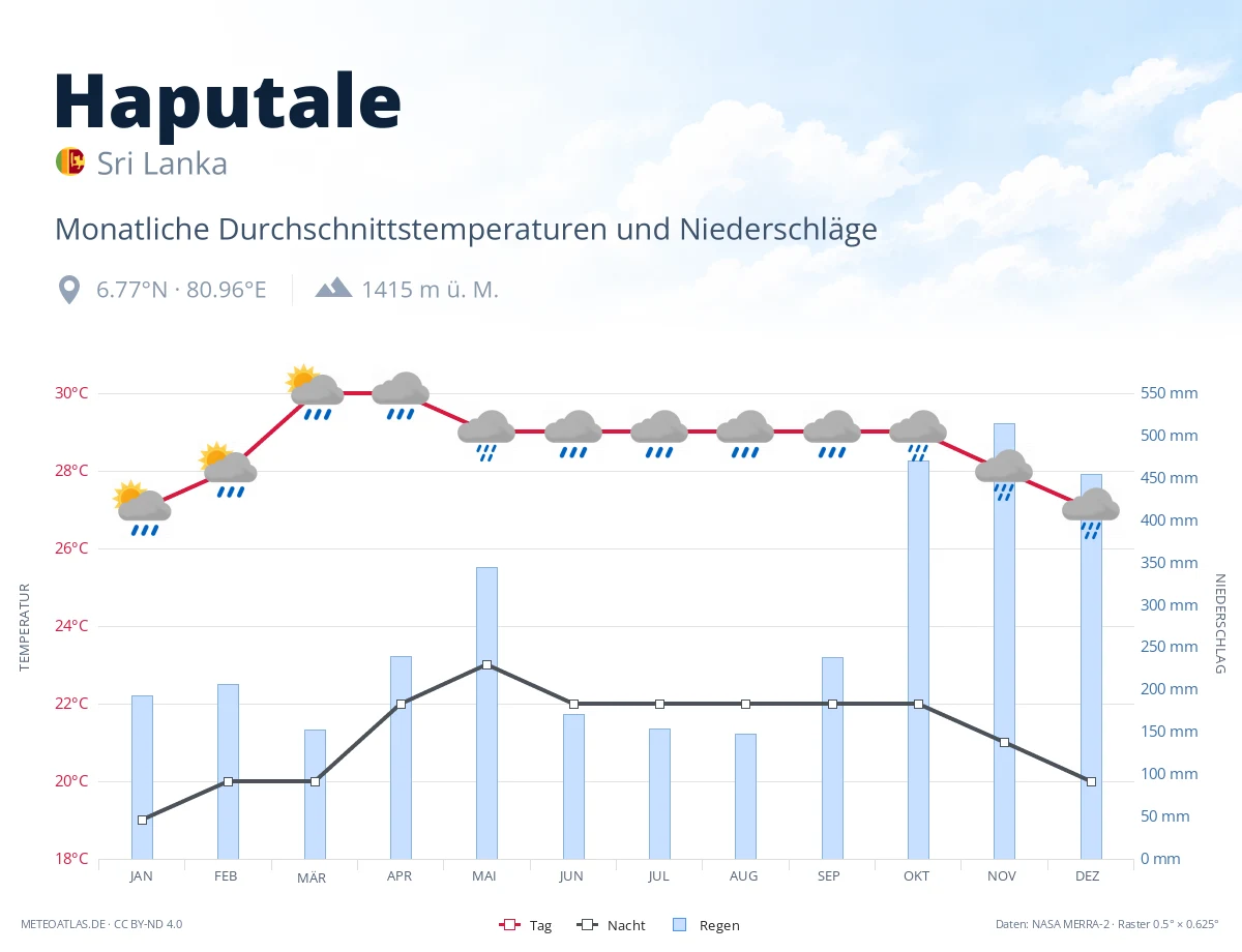 Haputale - monatliche Durchschnittstemperaturen und Niederschläge