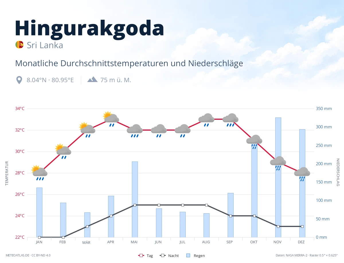 Hingurakgoda - monatliche Durchschnittstemperaturen und Niederschläge