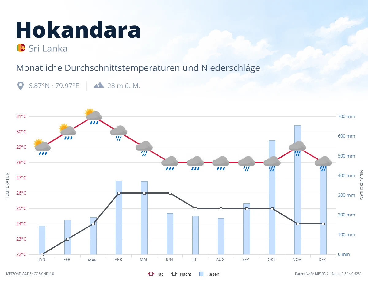 Hokandara - monatliche Durchschnittstemperaturen und Niederschläge