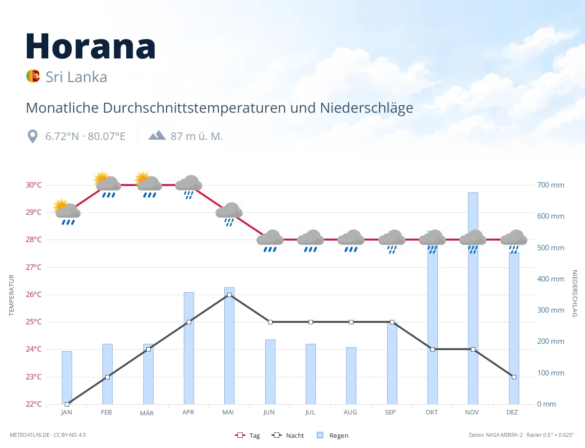Horana - monatliche Durchschnittstemperaturen und Niederschläge