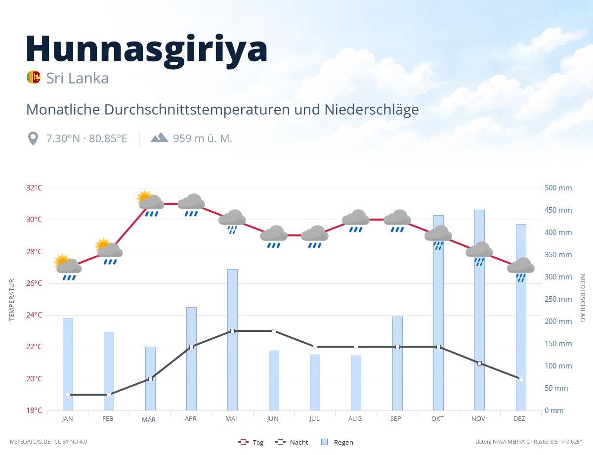Hunnasgiriya - monatliche Durchschnittstemperaturen und Niederschläge
