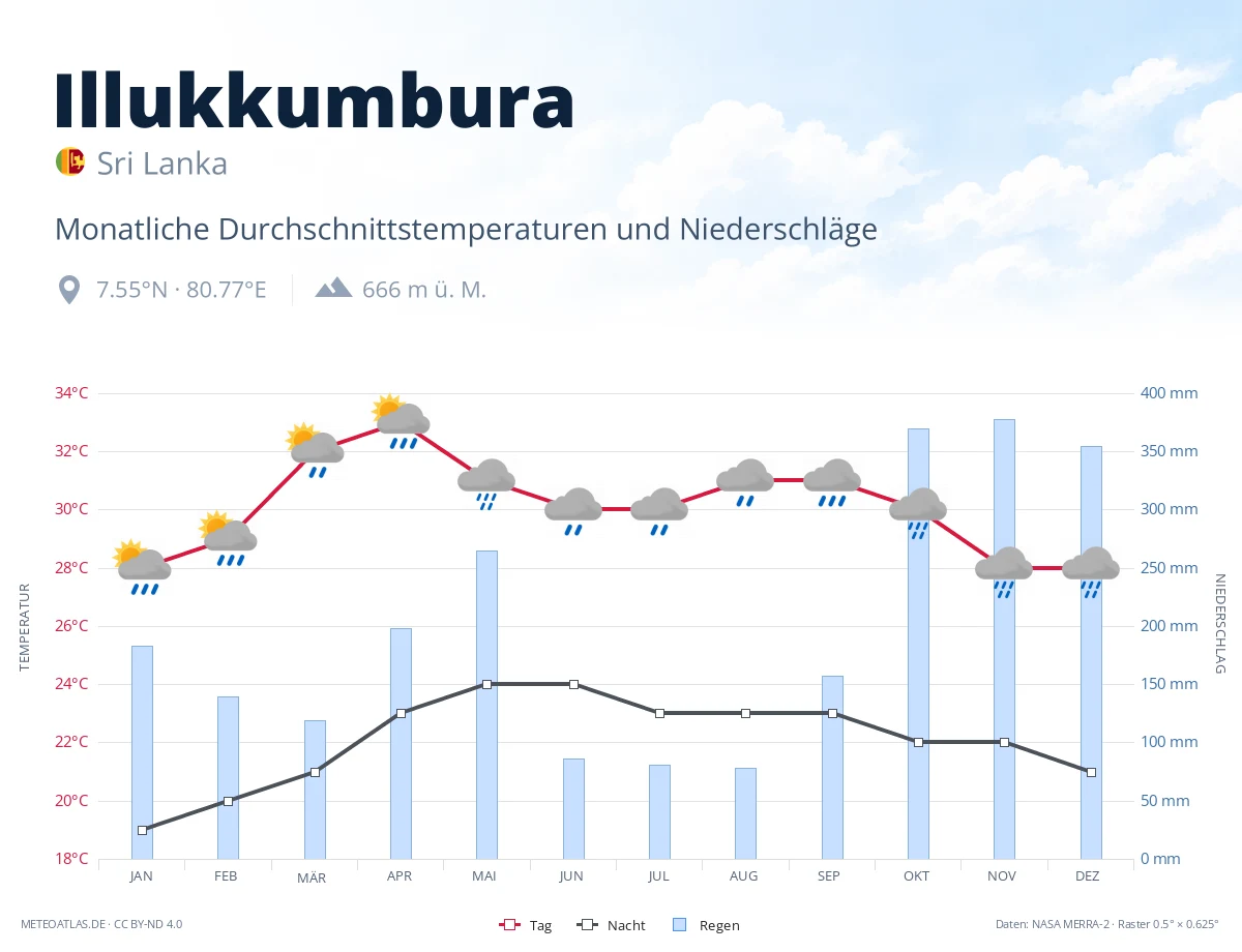 Illukkumbura - monatliche Durchschnittstemperaturen und Niederschläge