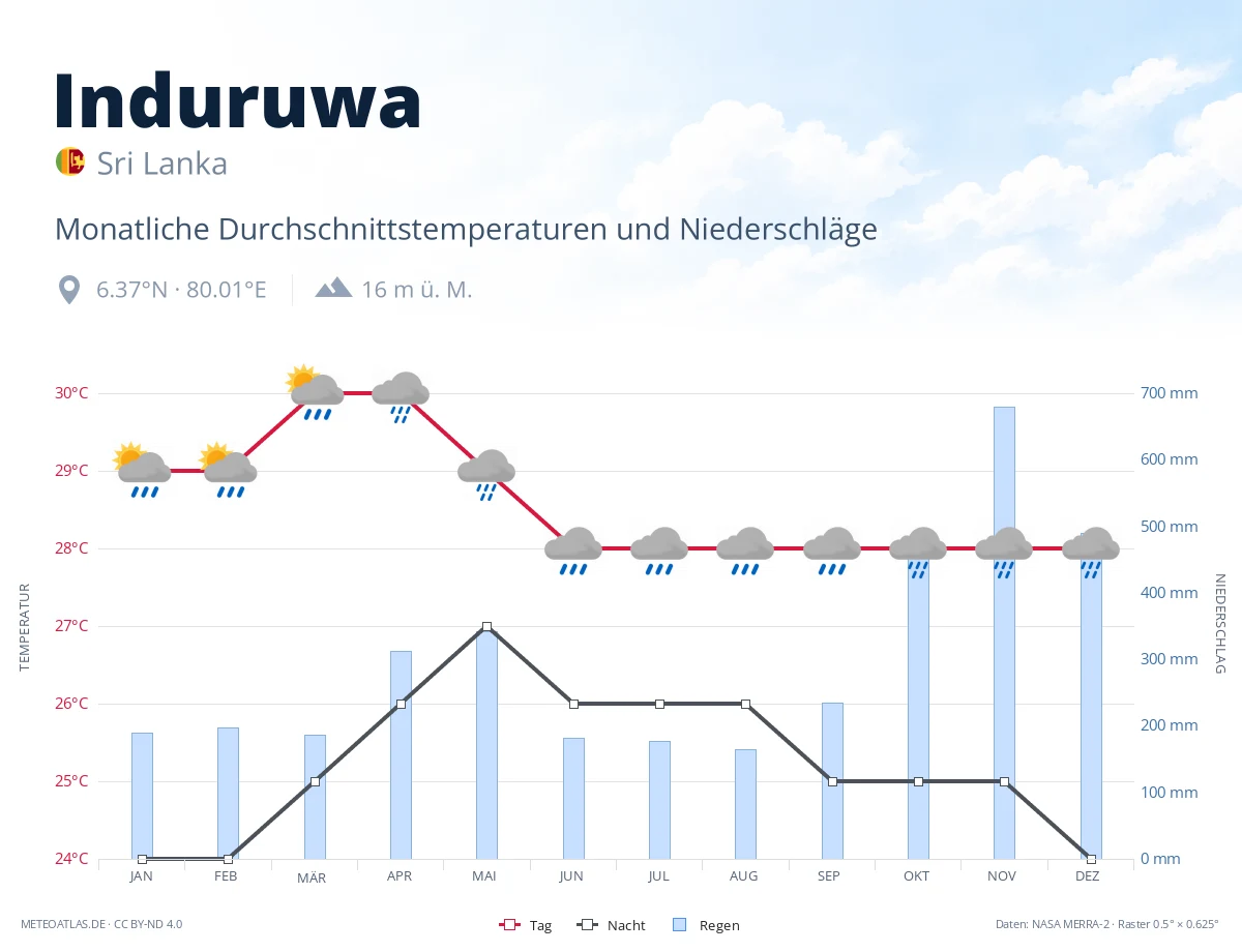 Induruwa - monatliche Durchschnittstemperaturen und Niederschläge