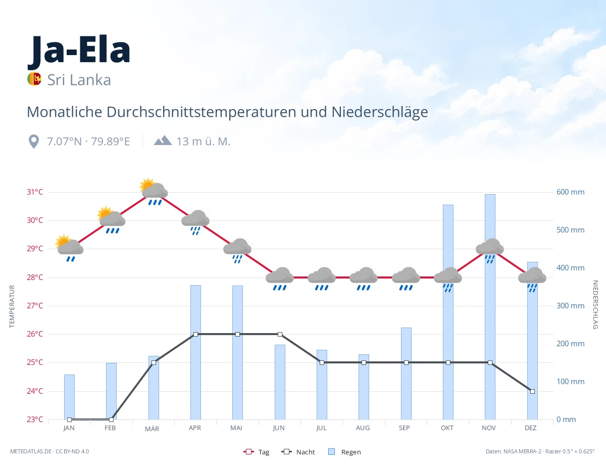 Ja-Ela - monatliche Durchschnittstemperaturen und Niederschläge