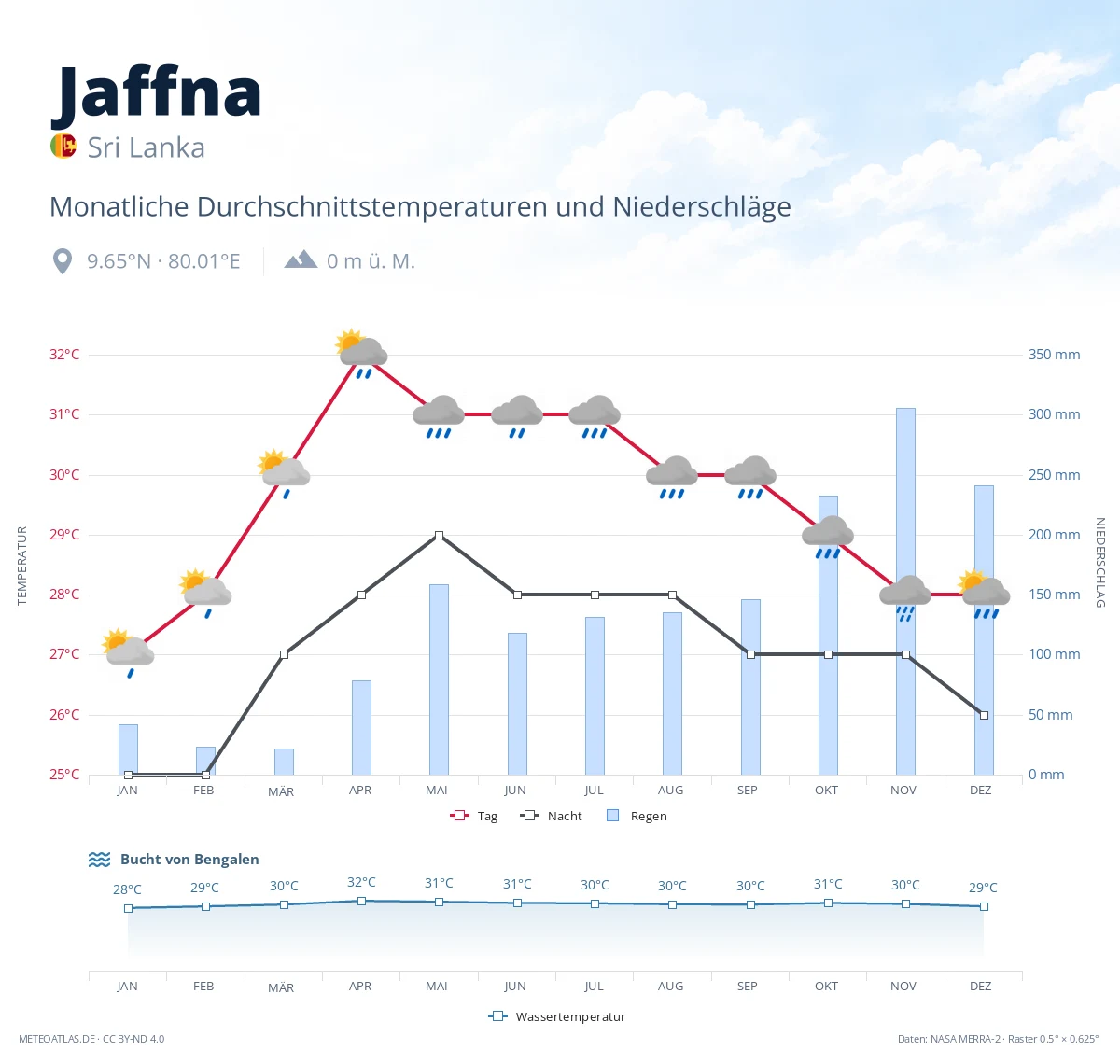 Jaffna - monatliche Durchschnittstemperaturen und Niederschläge