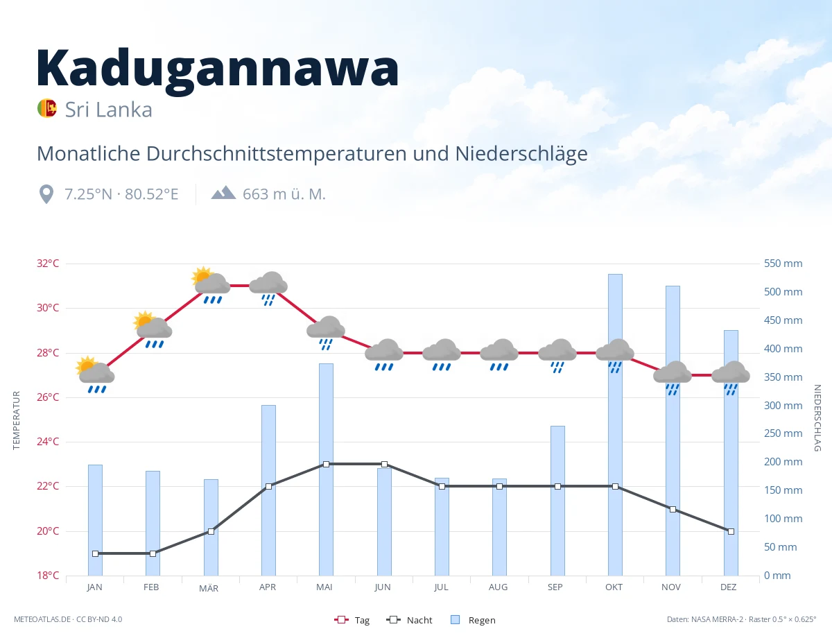 Kadugannawa - monatliche Durchschnittstemperaturen und Niederschläge