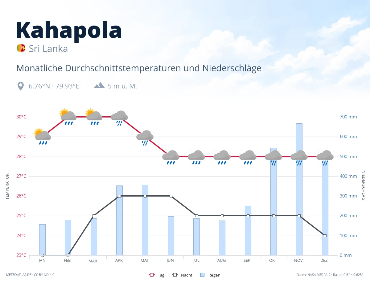 Kahapola - monatliche Durchschnittstemperaturen und Niederschläge