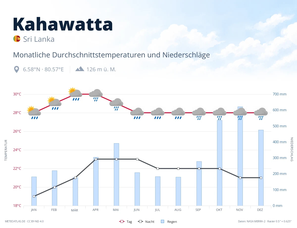 Kahawatta - monatliche Durchschnittstemperaturen und Niederschläge