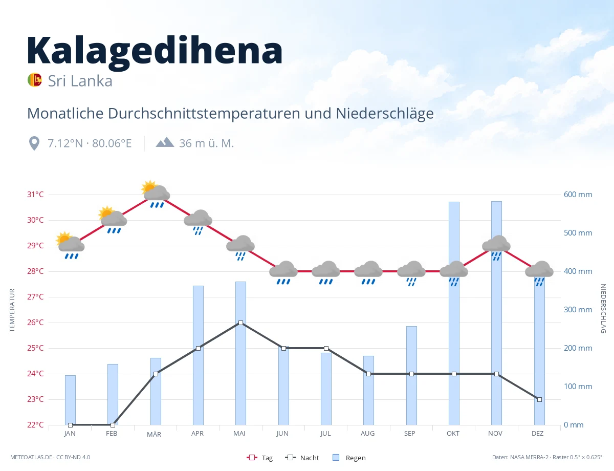 Kalagedihena - monatliche Durchschnittstemperaturen und Niederschläge