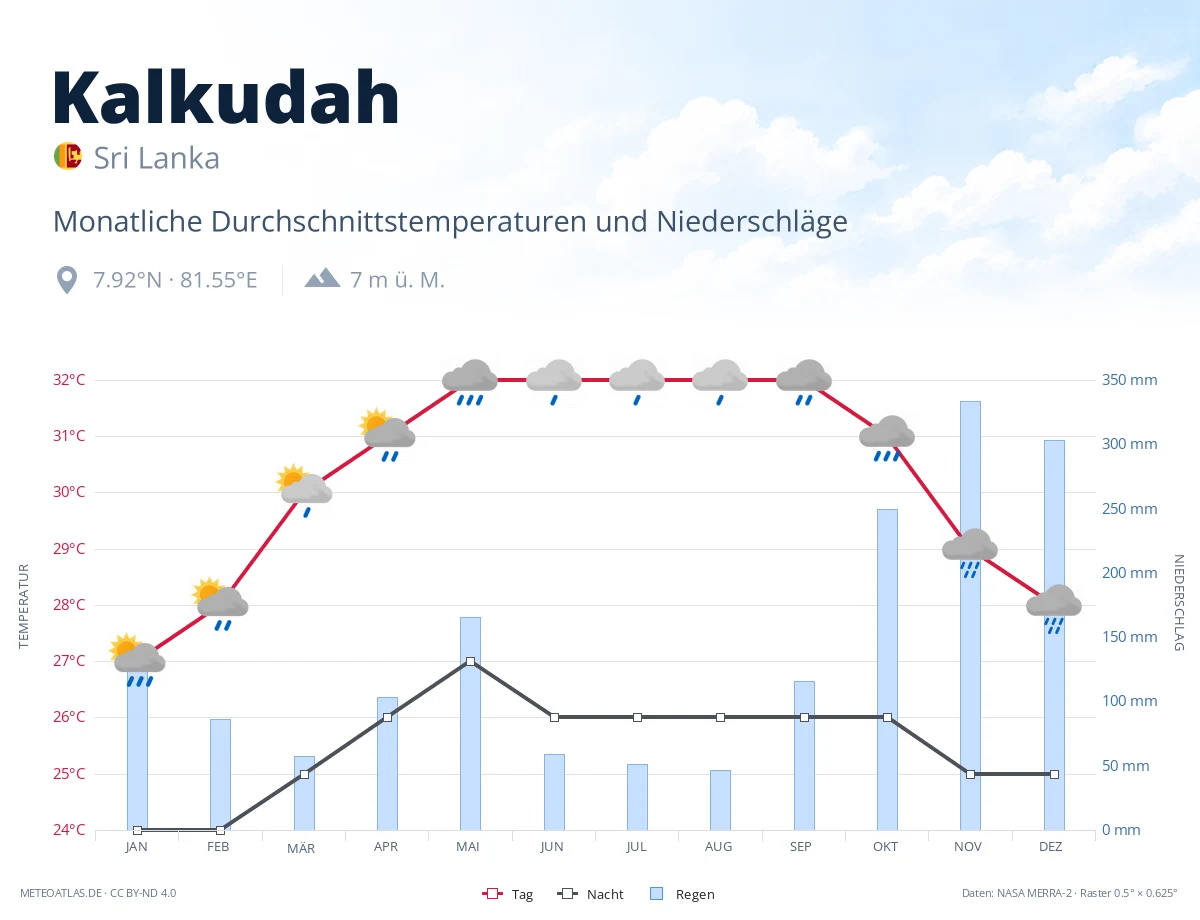 Kalkudah - monatliche Durchschnittstemperaturen und Niederschläge
