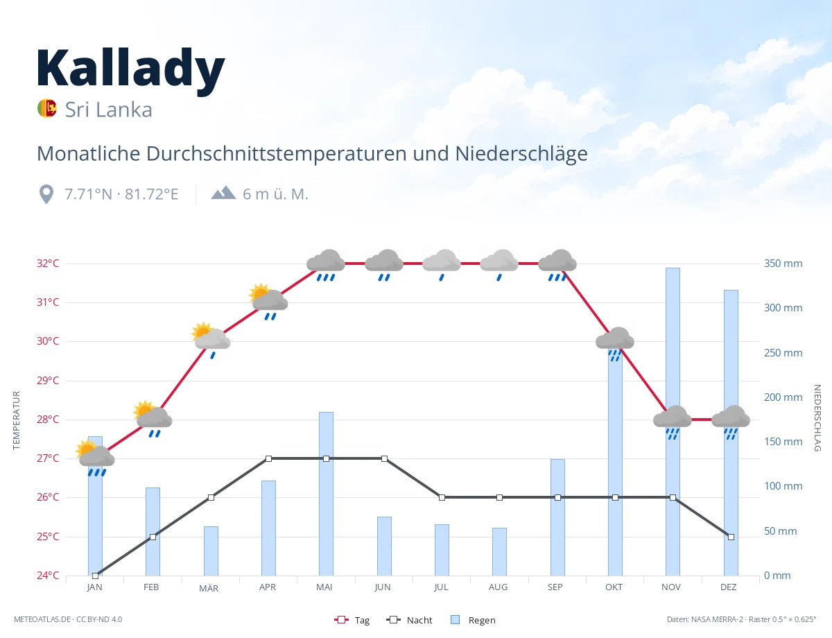 Kallady - monatliche Durchschnittstemperaturen und Niederschläge