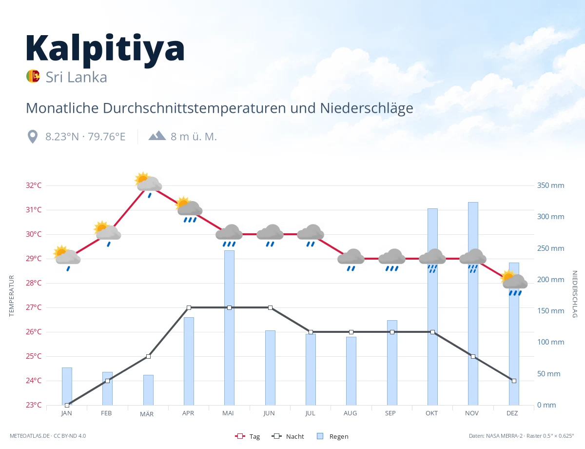 Kalpitiya - monatliche Durchschnittstemperaturen und Niederschläge