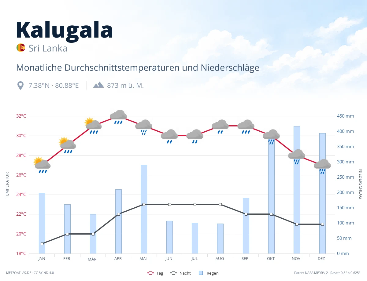 Kalugala - monatliche Durchschnittstemperaturen und Niederschläge