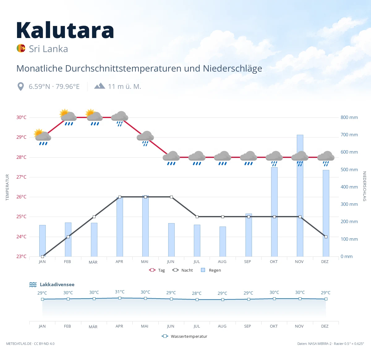 Kalutara - monatliche Durchschnittstemperaturen und Niederschläge