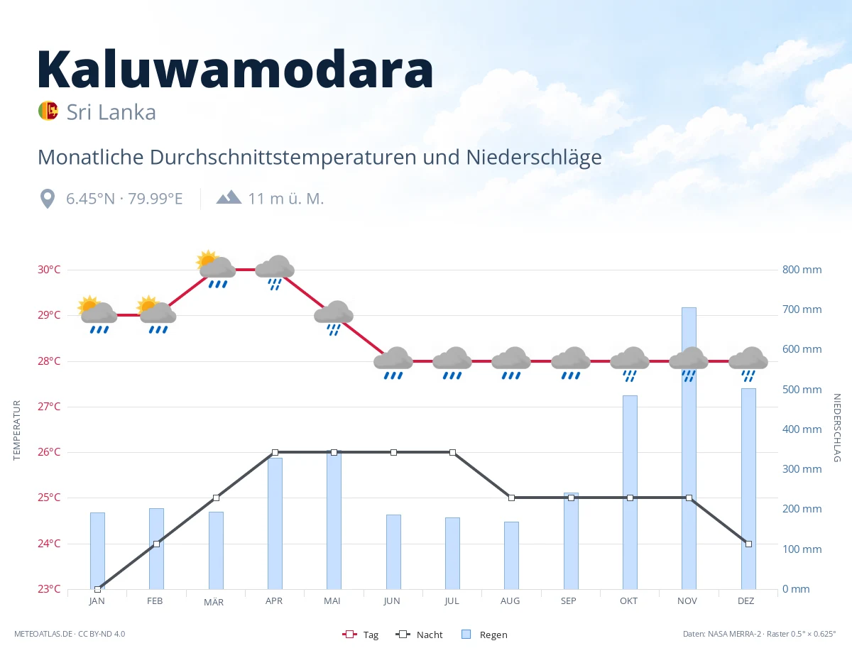 Kaluwamodara - monatliche Durchschnittstemperaturen und Niederschläge