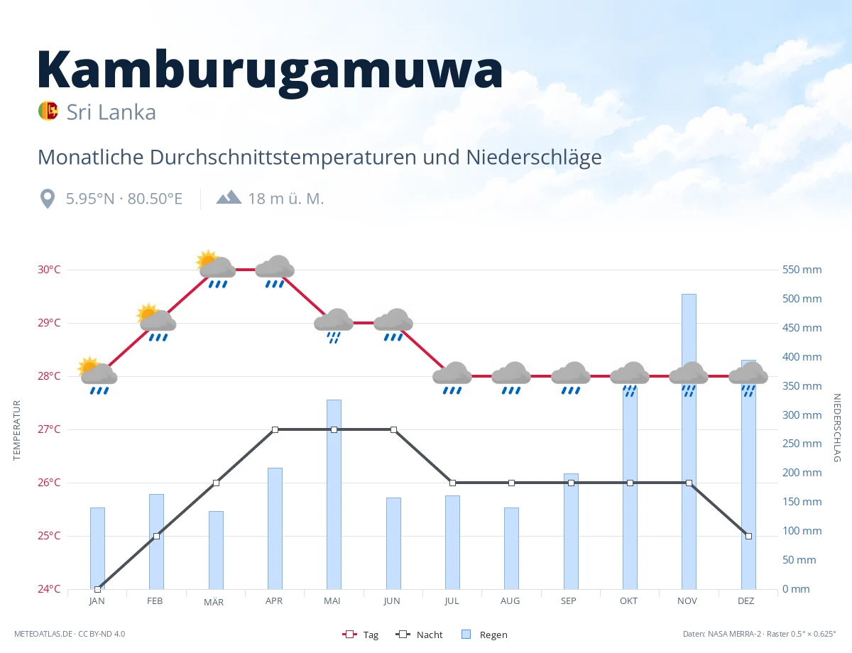Kamburugamuwa - monatliche Durchschnittstemperaturen und Niederschläge