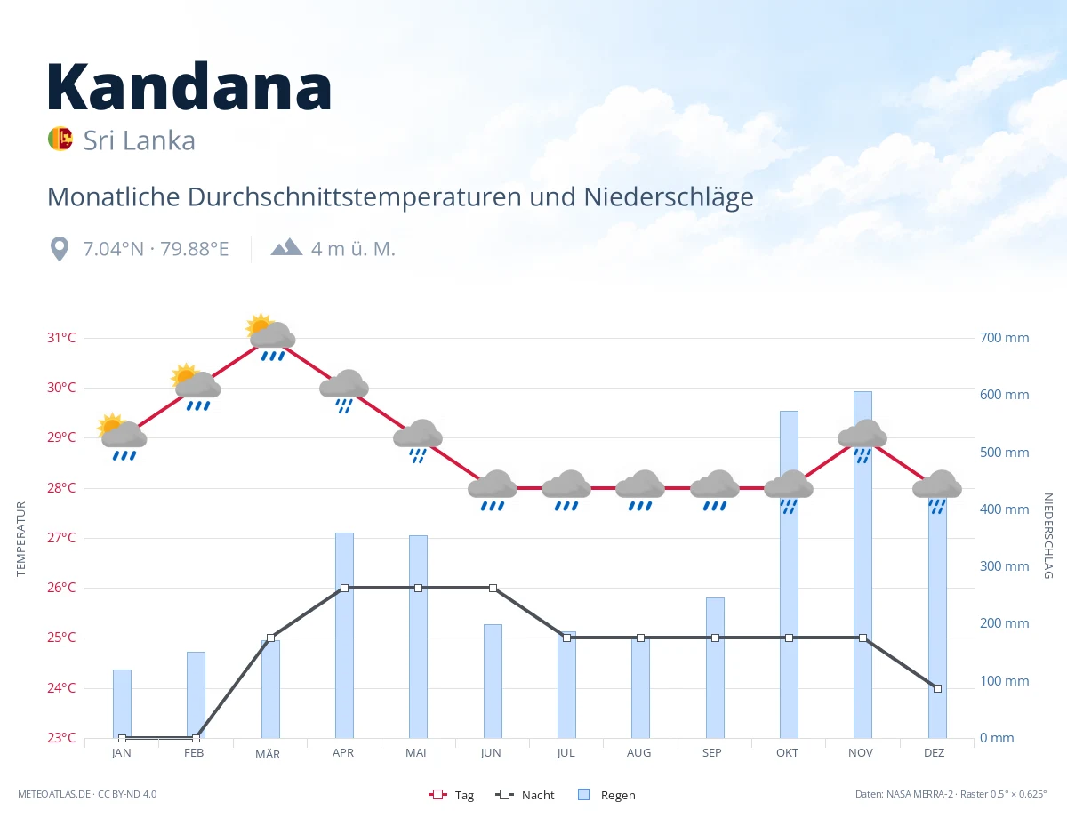Kandana - monatliche Durchschnittstemperaturen und Niederschläge