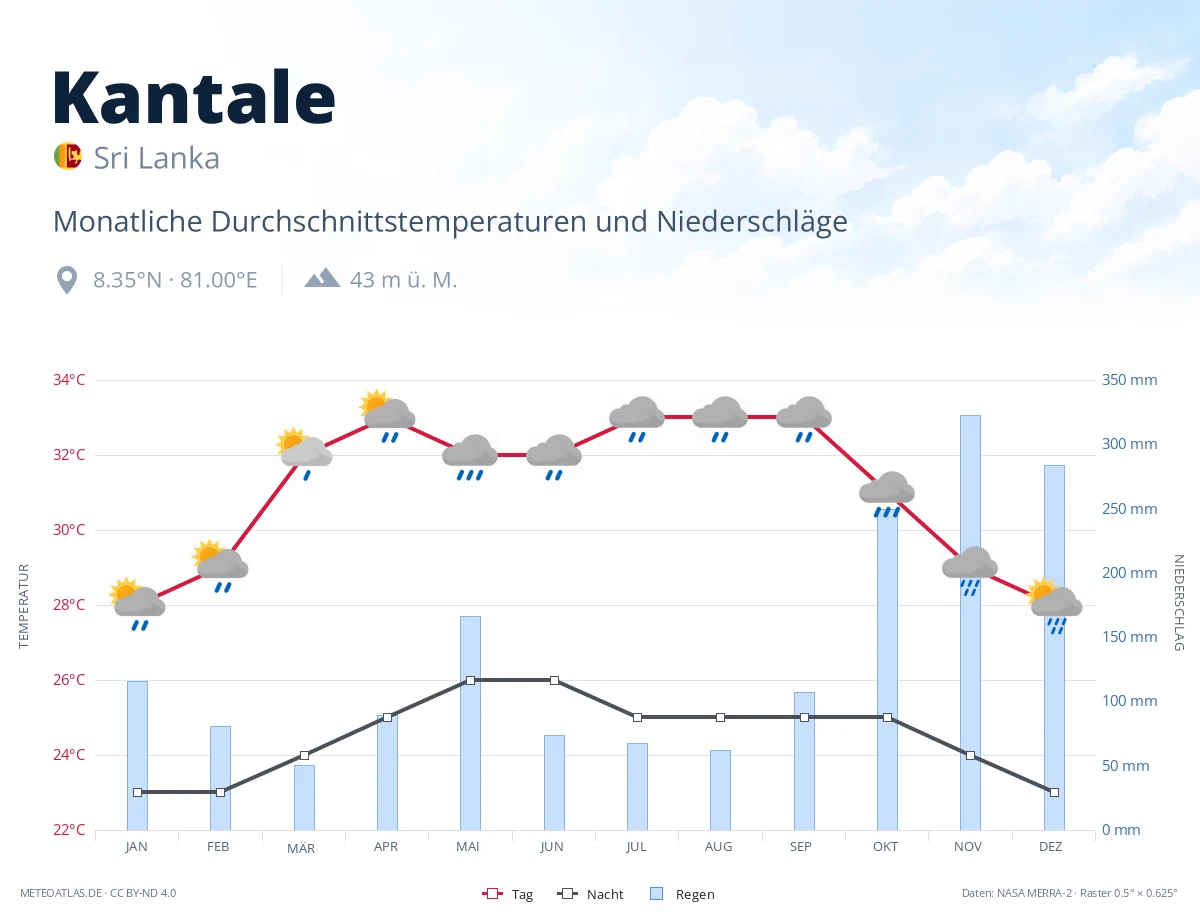 Kantale - monatliche Durchschnittstemperaturen und Niederschläge