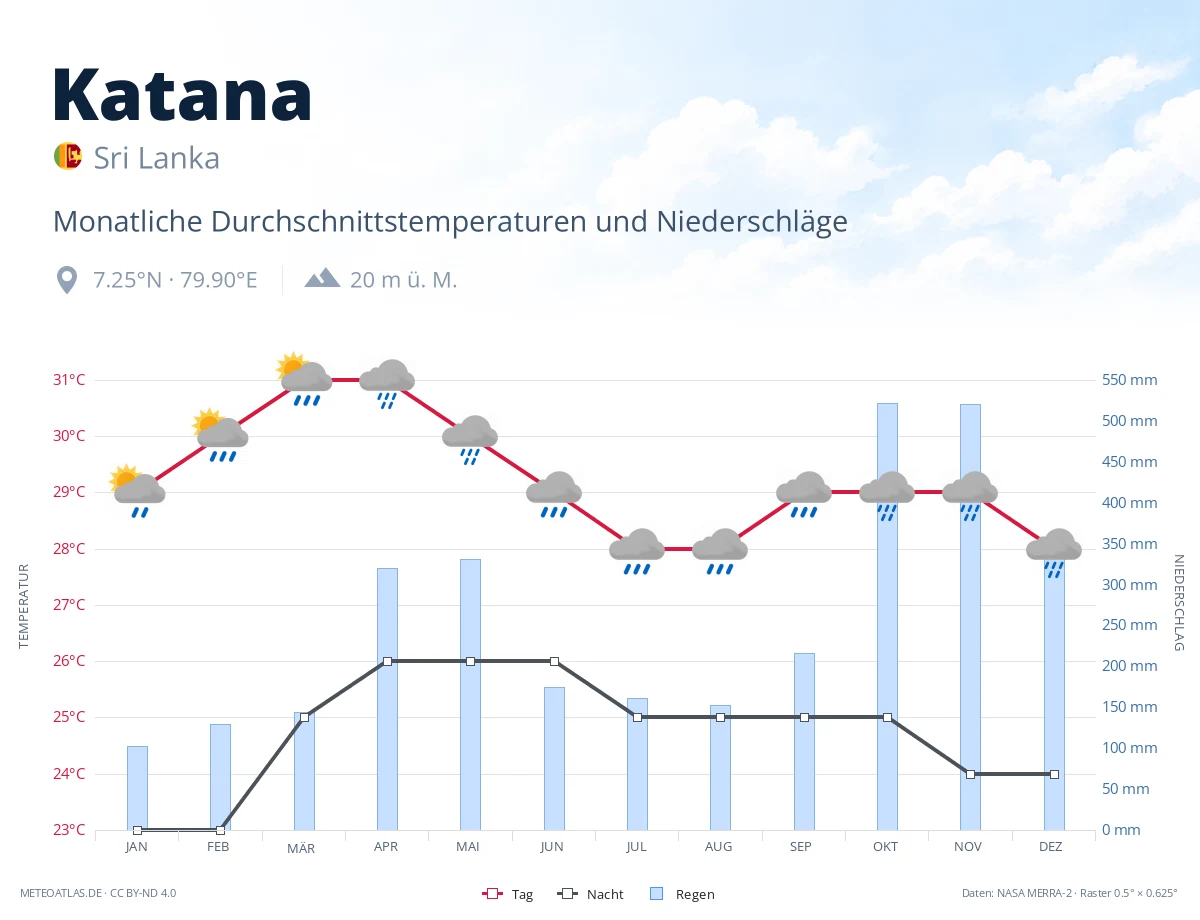 Katana - monatliche Durchschnittstemperaturen und Niederschläge