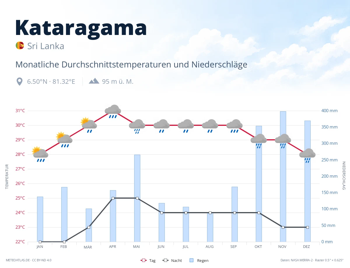 Kataragama - monatliche Durchschnittstemperaturen und Niederschläge