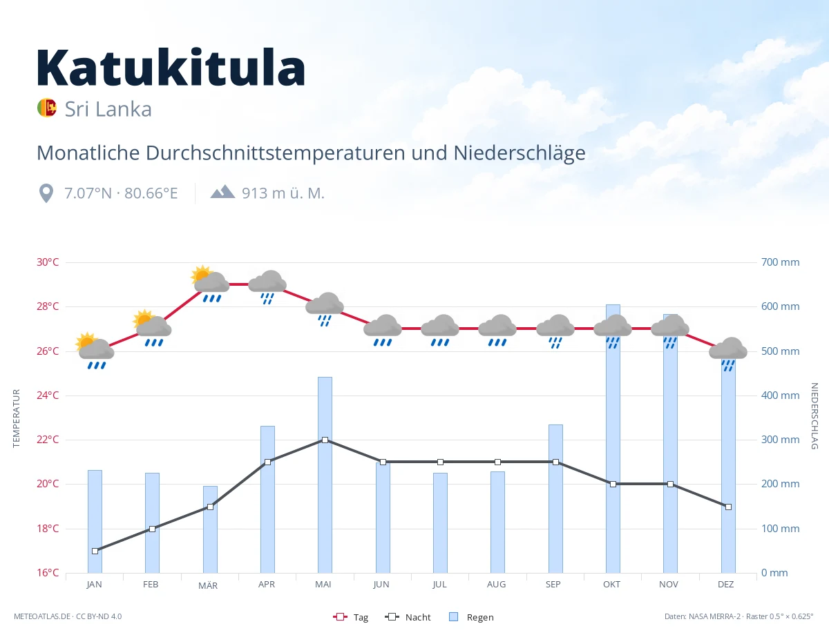 Katukitula - monatliche Durchschnittstemperaturen und Niederschläge