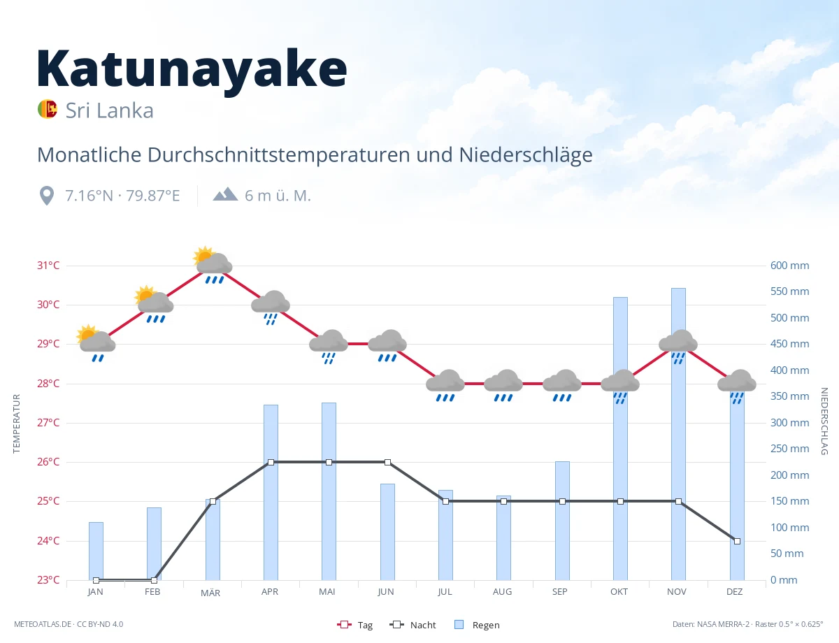 Katunayake - monatliche Durchschnittstemperaturen und Niederschläge