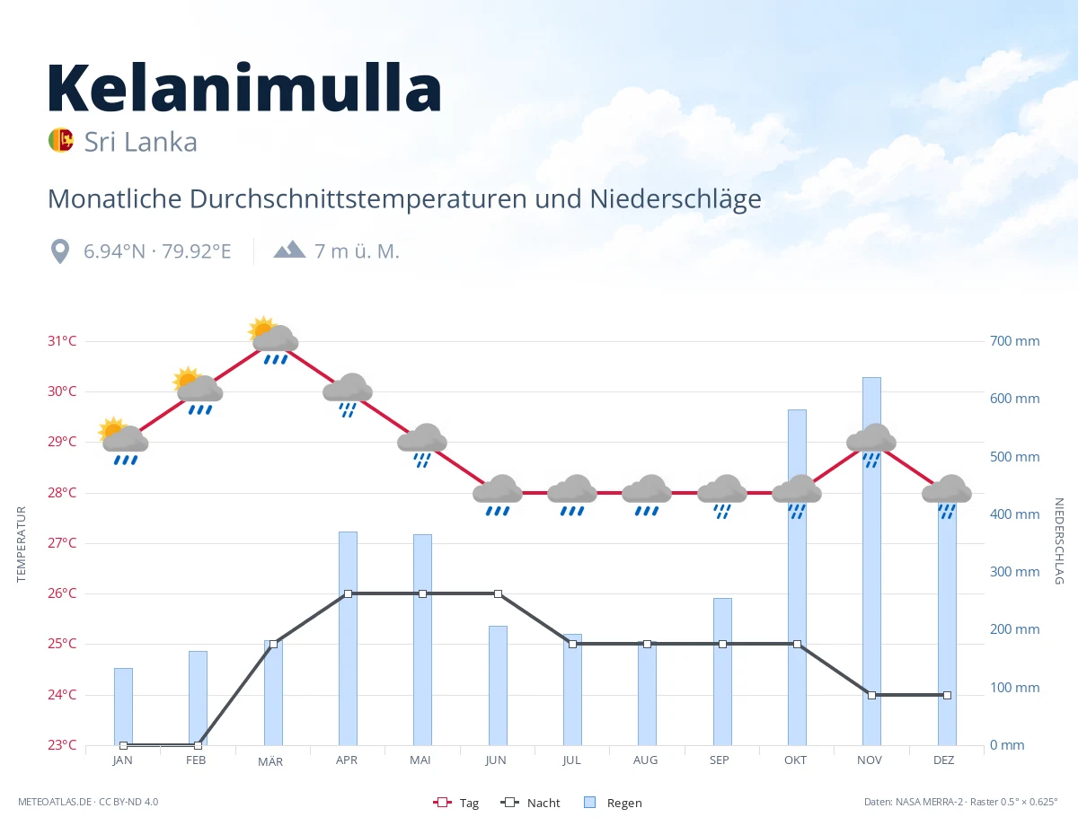 Kelanimulla - monatliche Durchschnittstemperaturen und Niederschläge