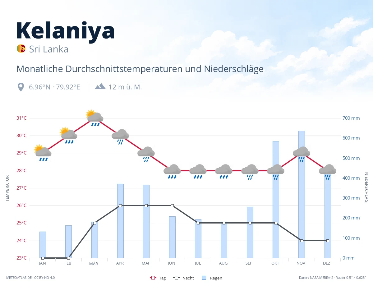 Kelaniya - monatliche Durchschnittstemperaturen und Niederschläge