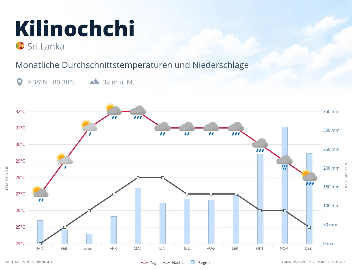 Kilinochchi - monatliche Durchschnittstemperaturen und Niederschläge