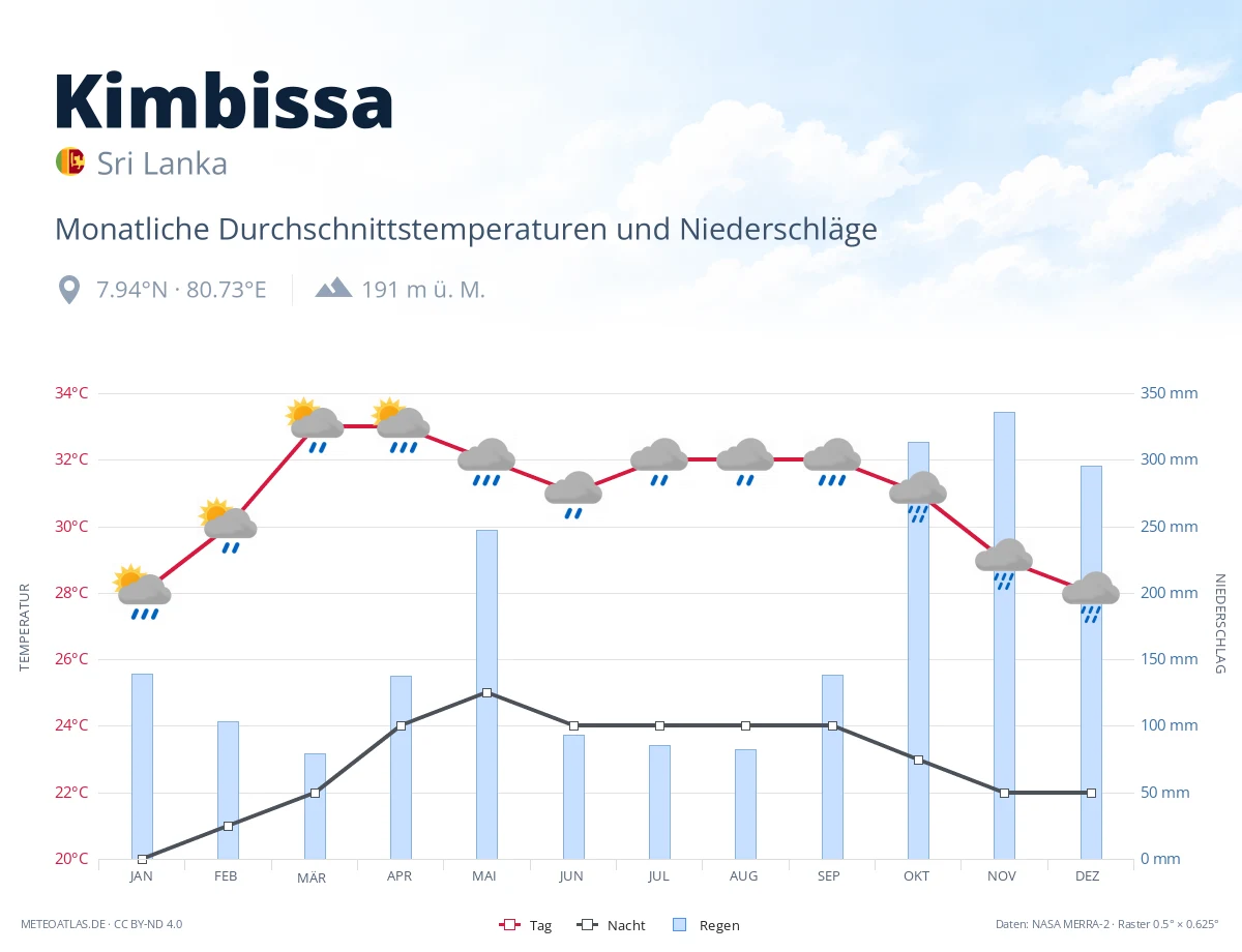 Kimbissa - monatliche Durchschnittstemperaturen und Niederschläge