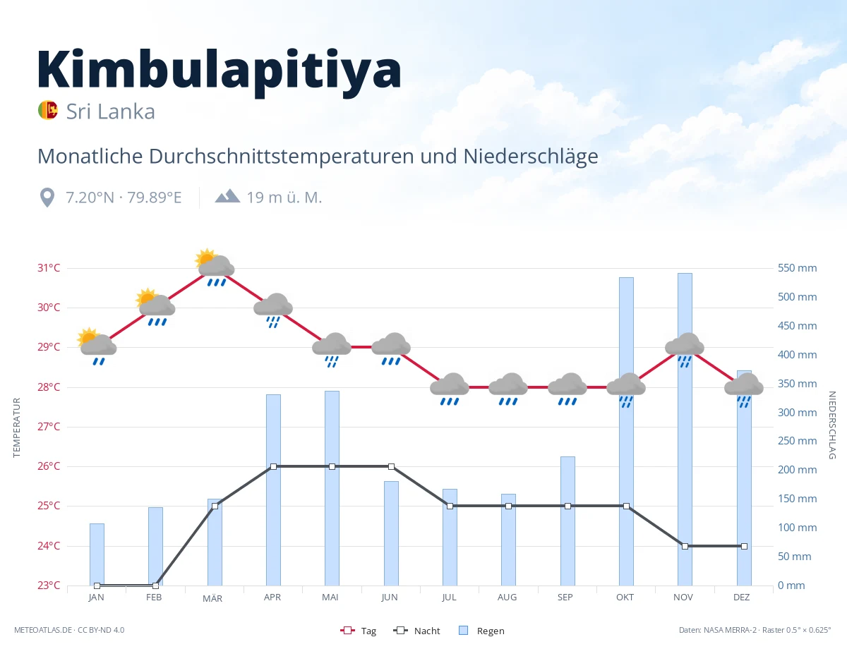 Kimbulapitiya - monatliche Durchschnittstemperaturen und Niederschläge