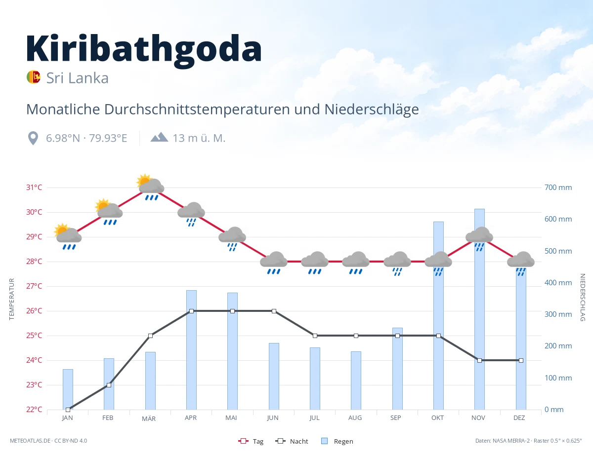 Kiribathgoda - monatliche Durchschnittstemperaturen und Niederschläge