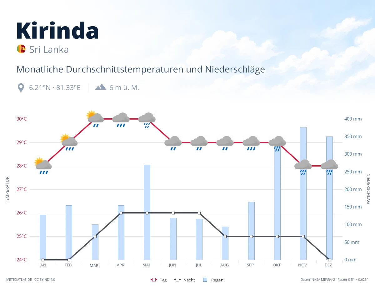 Kirinda - monatliche Durchschnittstemperaturen und Niederschläge