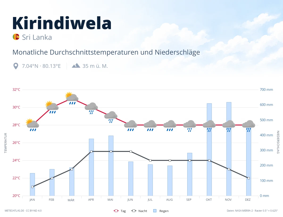 Kirindiwela - monatliche Durchschnittstemperaturen und Niederschläge