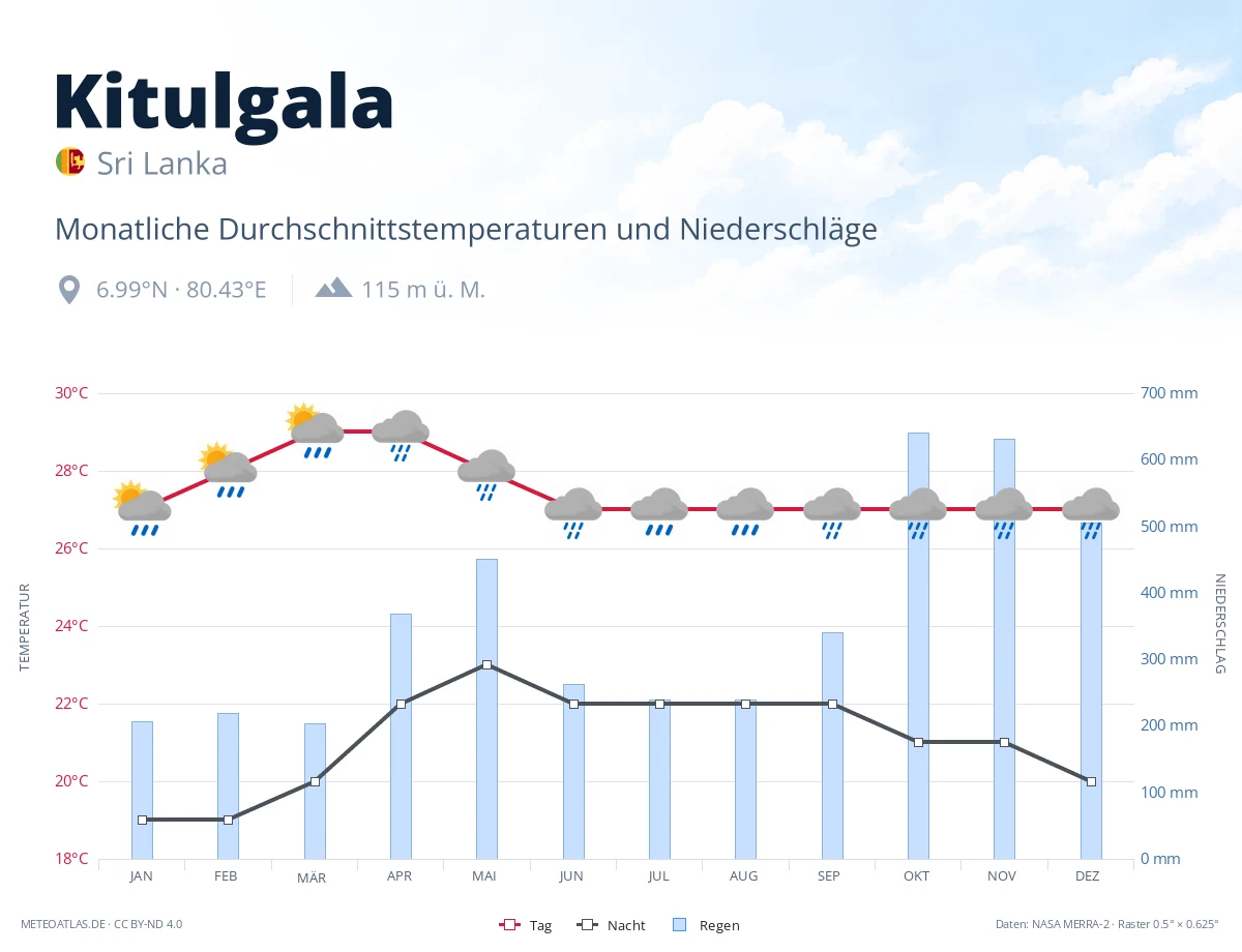 Kitulgala - monatliche Durchschnittstemperaturen und Niederschläge