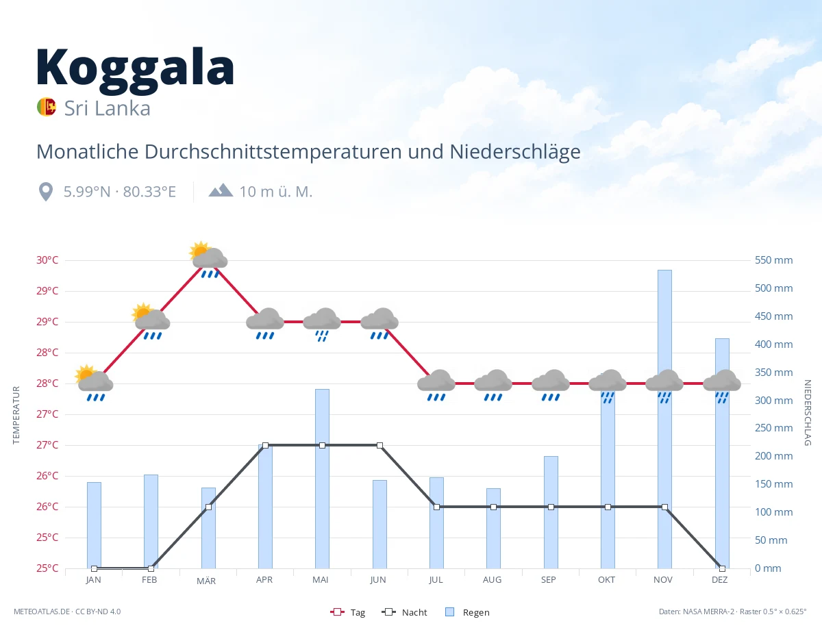 Koggala - monatliche Durchschnittstemperaturen und Niederschläge