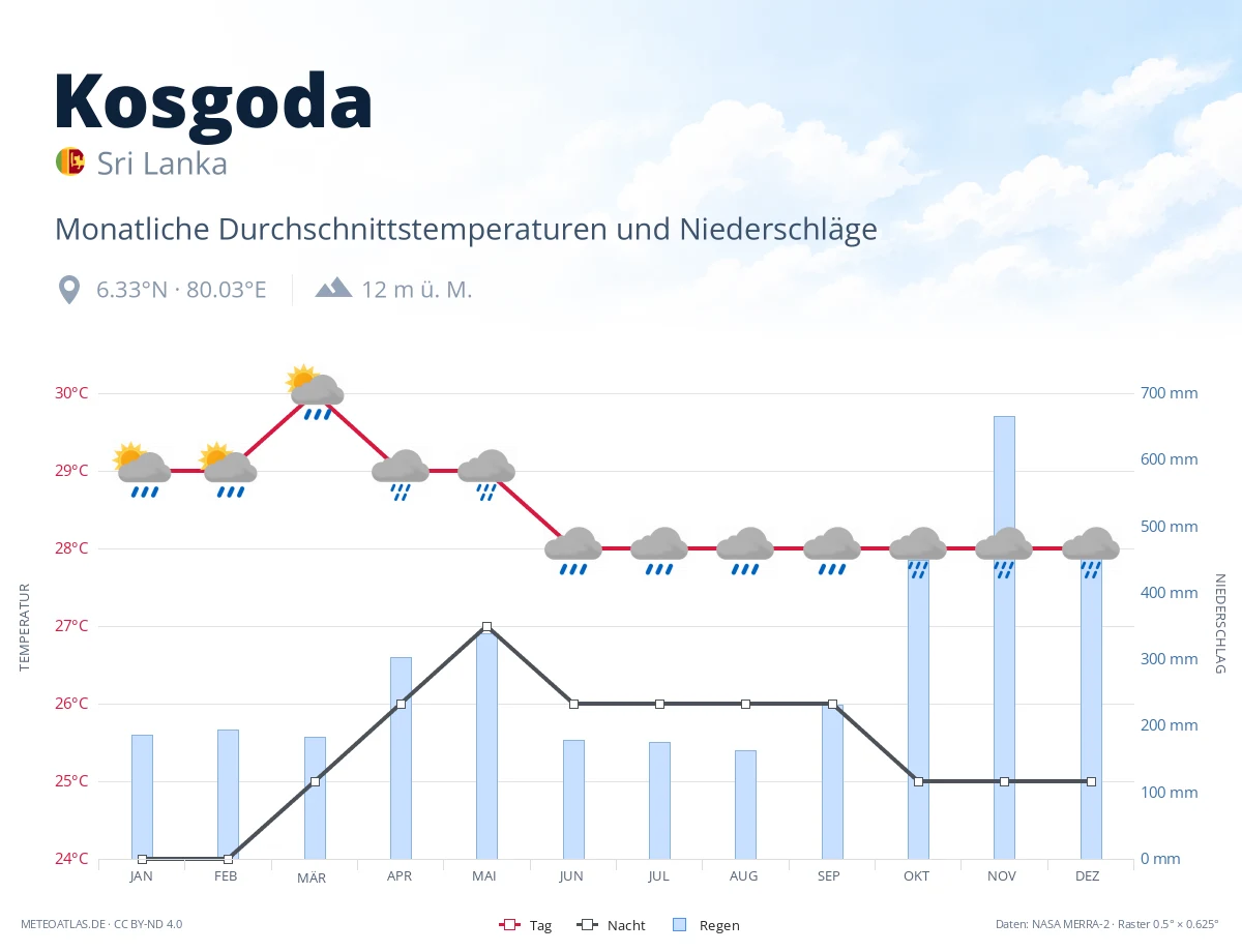 Kosgoda - monatliche Durchschnittstemperaturen und Niederschläge