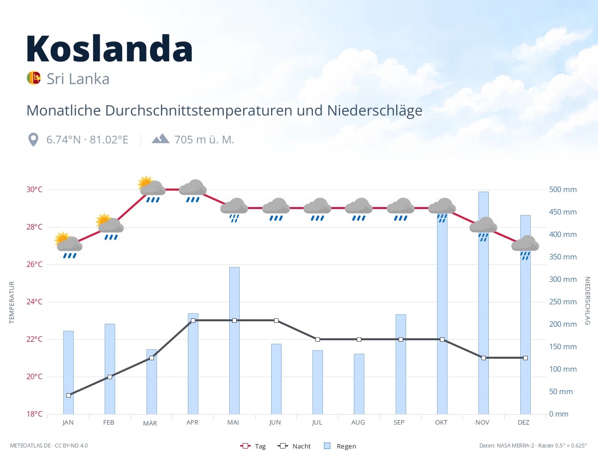 Koslanda - monatliche Durchschnittstemperaturen und Niederschläge