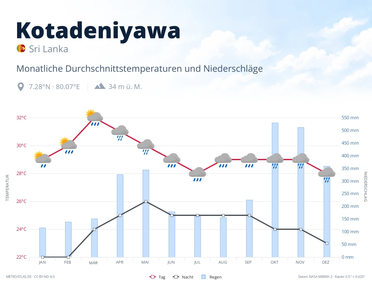 Kotadeniyawa - monatliche Durchschnittstemperaturen und Niederschläge