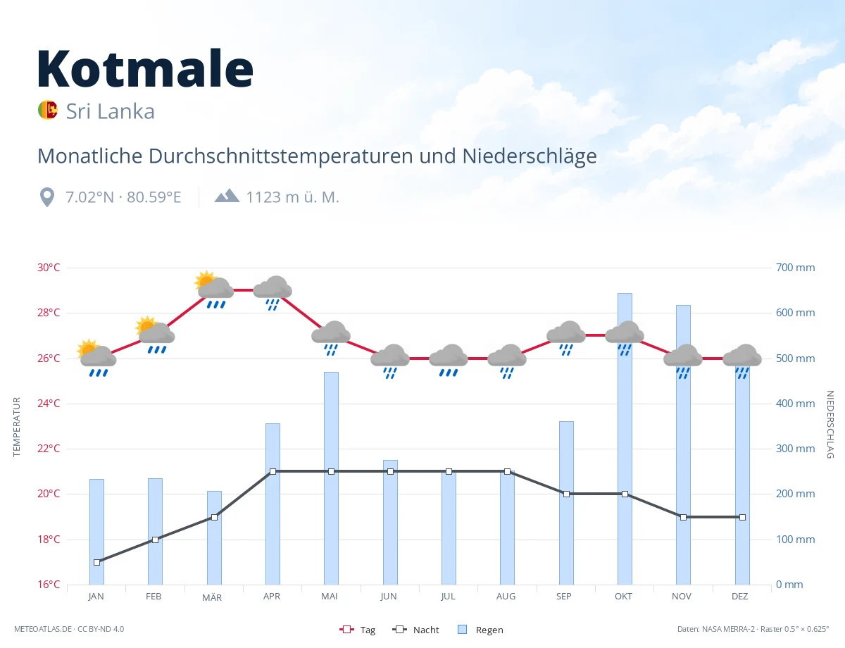 Kotmale - monatliche Durchschnittstemperaturen und Niederschläge