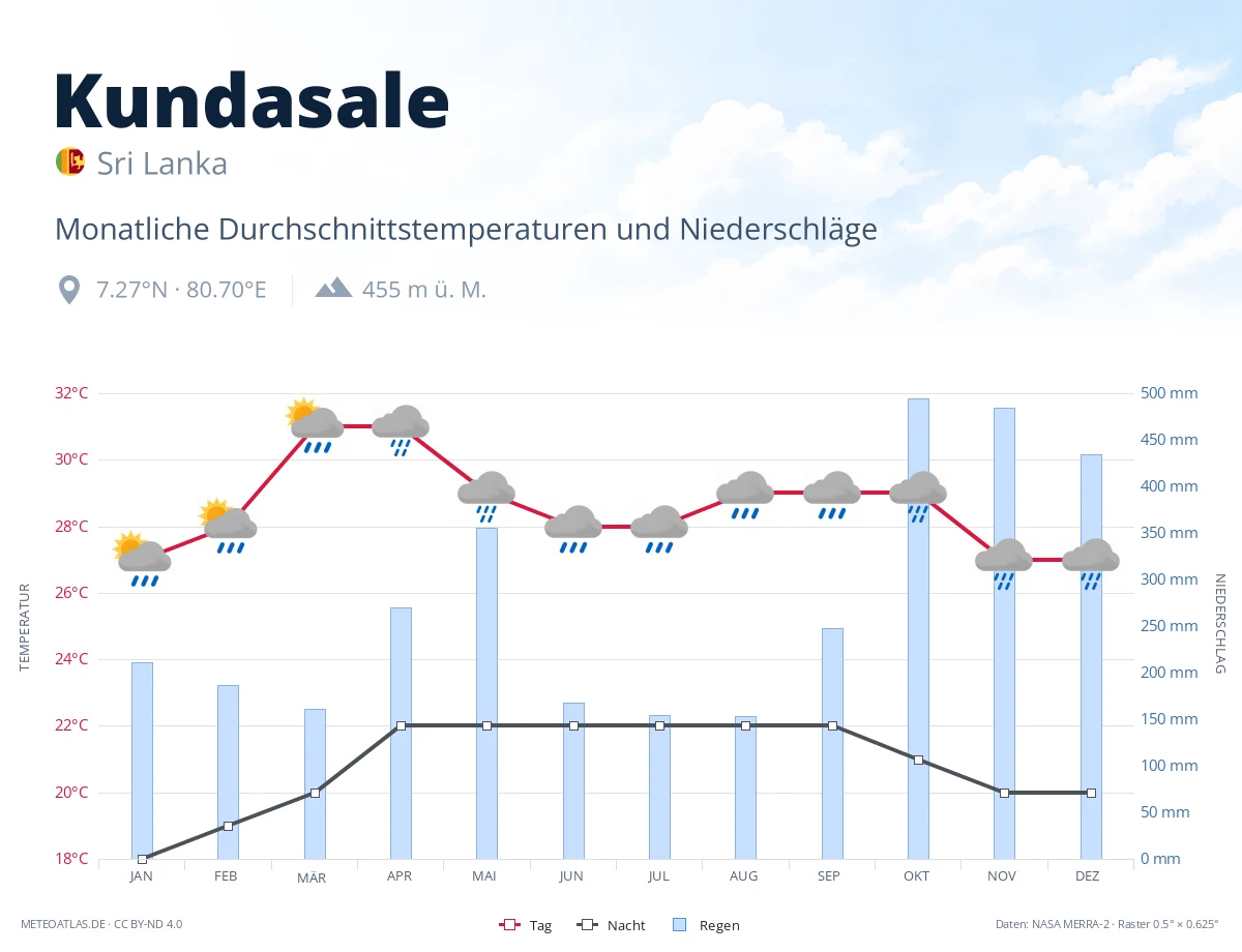 Kundasale - monatliche Durchschnittstemperaturen und Niederschläge