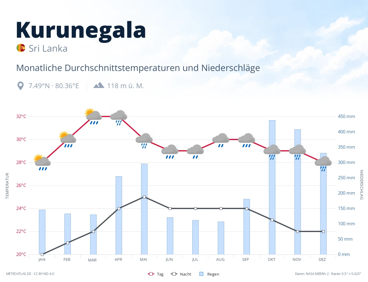 Kurunegala - monatliche Durchschnittstemperaturen und Niederschläge
