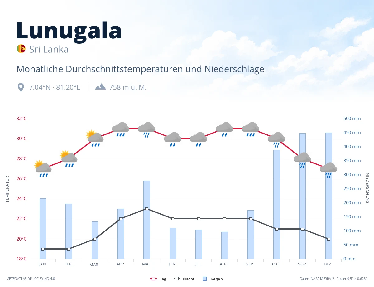 Lunugala - monatliche Durchschnittstemperaturen und Niederschläge
