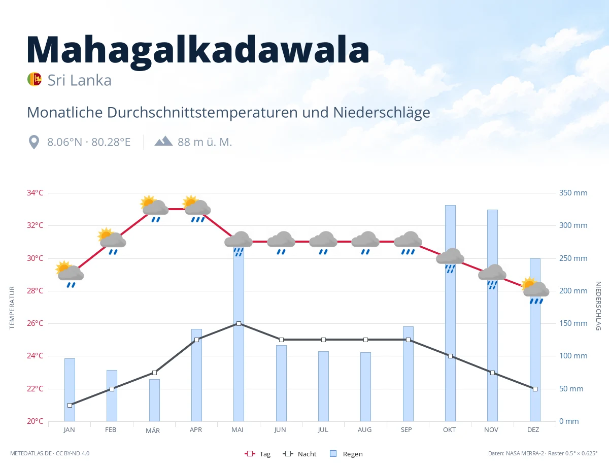 Mahagalkadawala - monatliche Durchschnittstemperaturen und Niederschläge