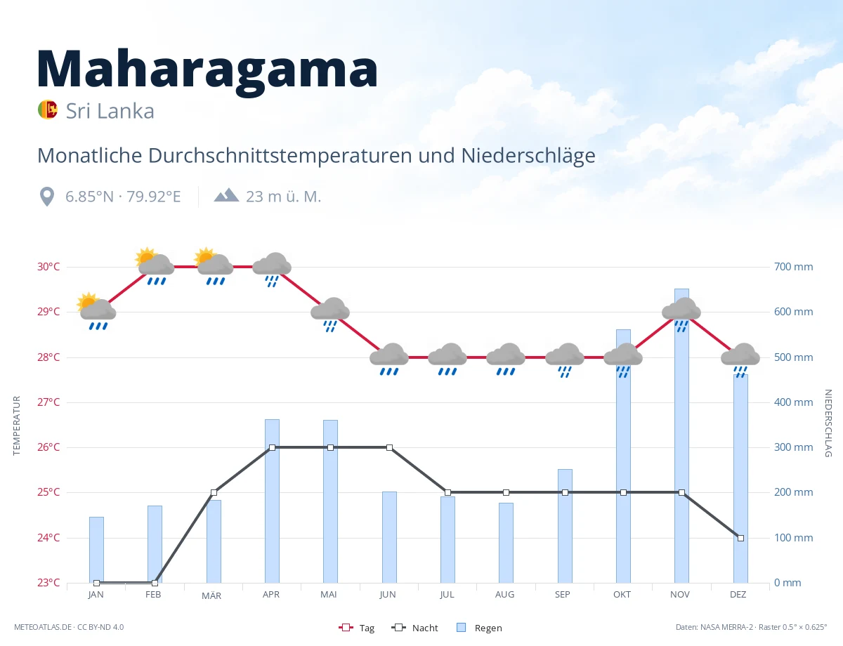 Maharagama - monatliche Durchschnittstemperaturen und Niederschläge