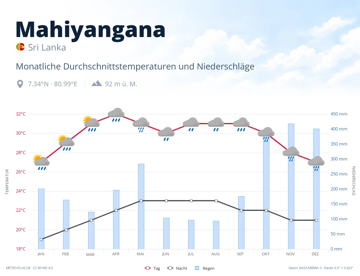 Mahiyangana - monatliche Durchschnittstemperaturen und Niederschläge