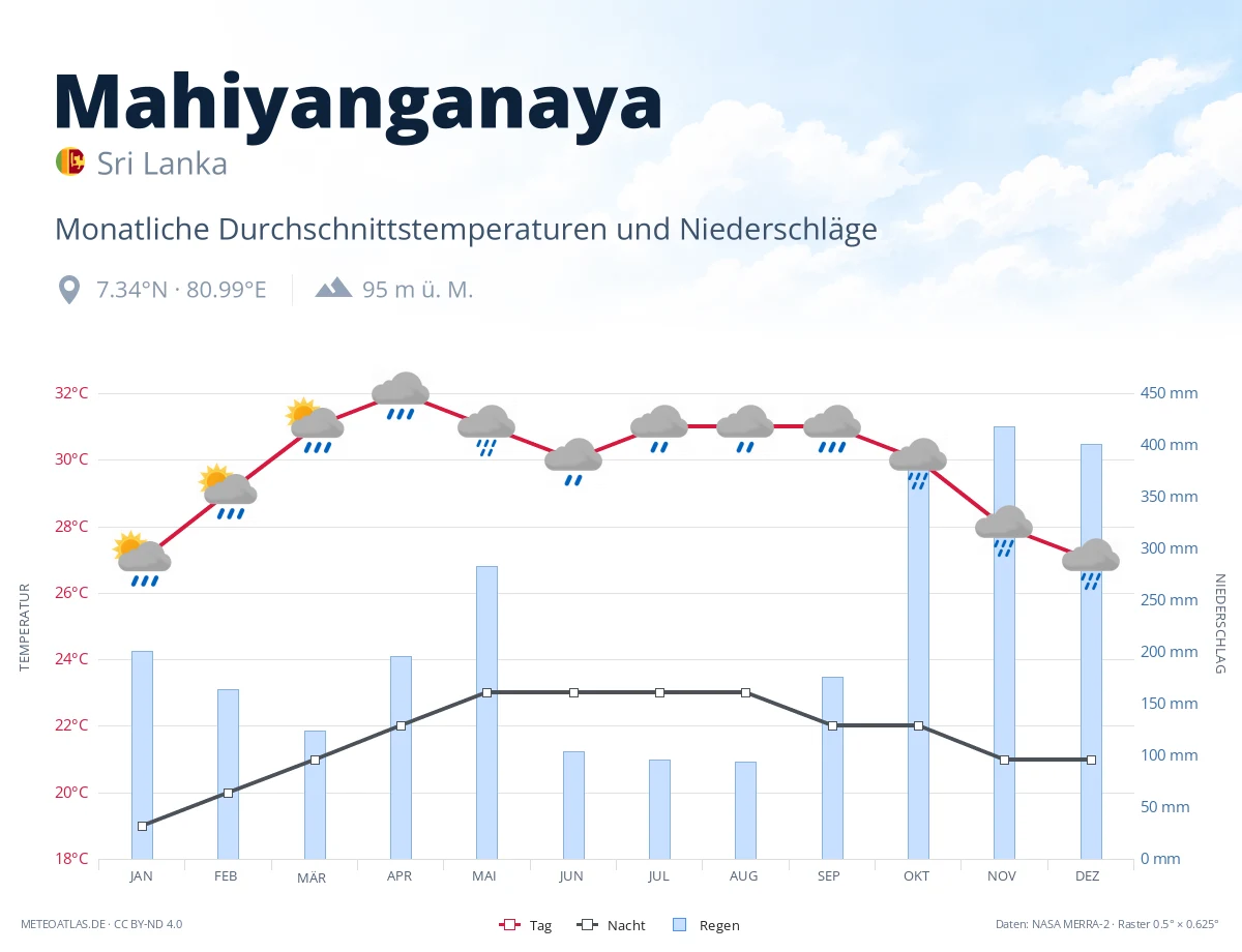 Mahiyanganaya - monatliche Durchschnittstemperaturen und Niederschläge